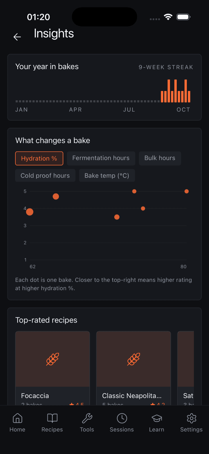Lievanto insights: a year of bakes, rating versus hydration, top-rated recipes